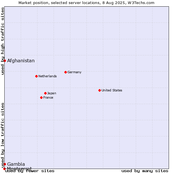 Market position of Afghanistan vs. Gambia vs. Montserrat