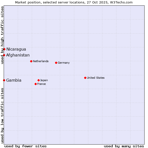 Market position of Nicaragua vs. Afghanistan vs. Gambia