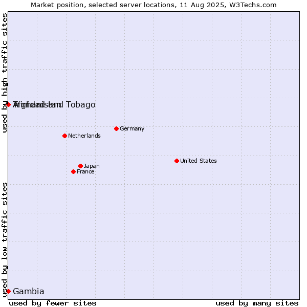 Market position of Trinidad and Tobago vs. Afghanistan vs. Gambia