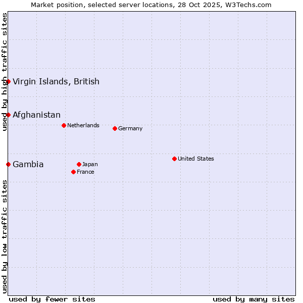 Market position of Afghanistan vs. Virgin Islands, British vs. Gambia