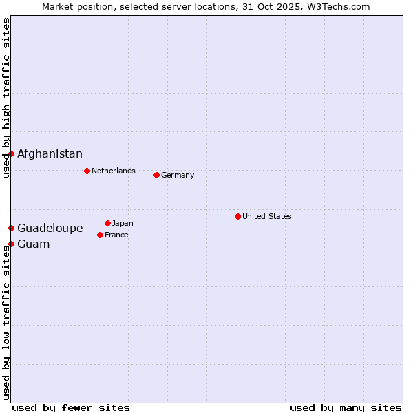 Market position of Afghanistan vs. Guam vs. Guadeloupe