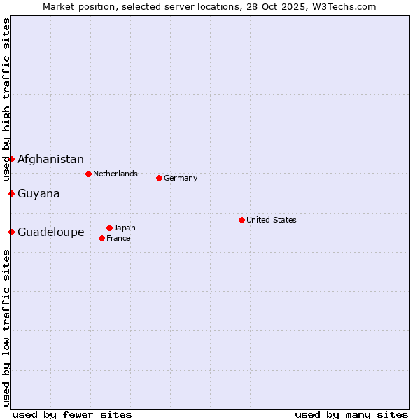 Market position of Afghanistan vs. Guadeloupe vs. Guyana