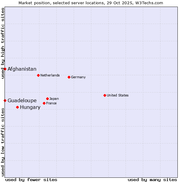 Market position of Hungary vs. Afghanistan vs. Guadeloupe