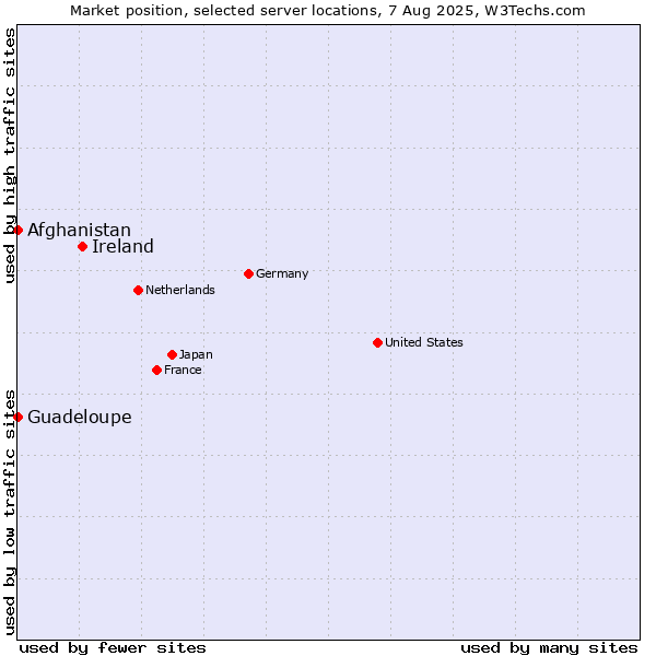 Market position of Ireland vs. Afghanistan vs. Guadeloupe