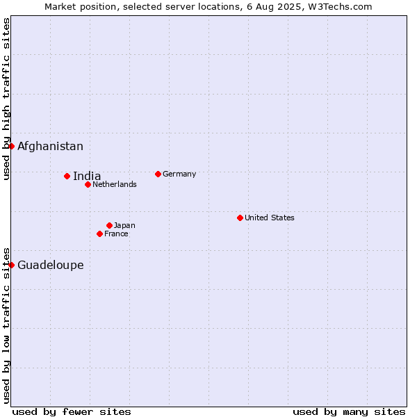 Market position of India vs. Afghanistan vs. Guadeloupe