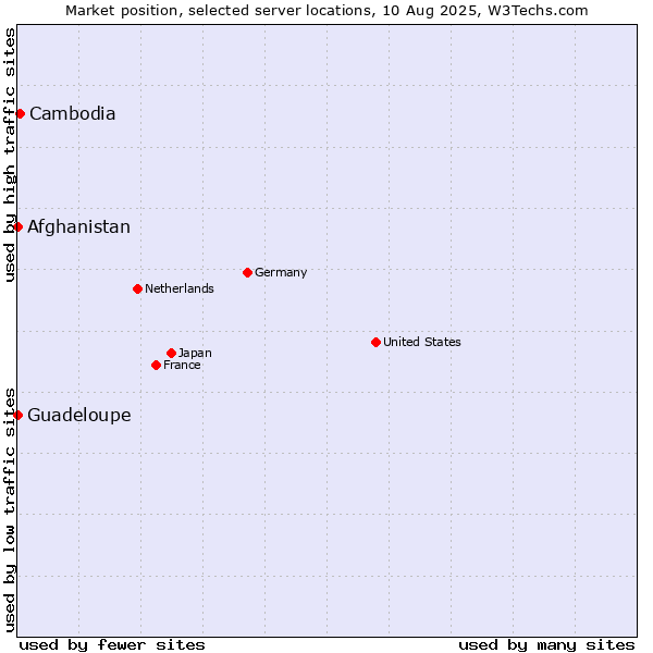 Market position of Cambodia vs. Afghanistan vs. Guadeloupe
