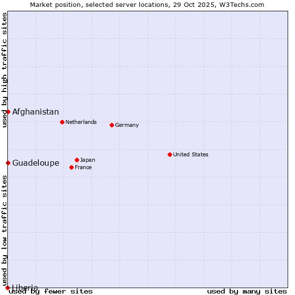 Market position of Afghanistan vs. Guadeloupe vs. Liberia