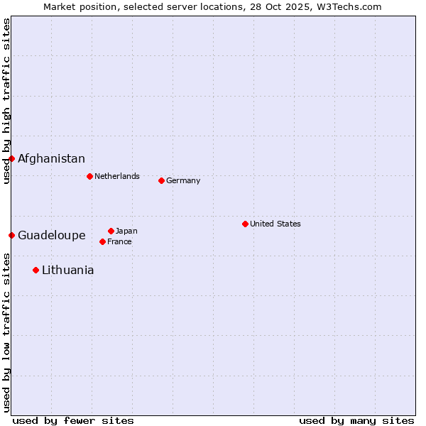 Market position of Lithuania vs. Afghanistan vs. Guadeloupe