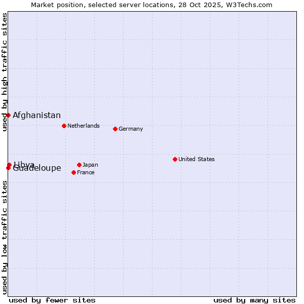 Market position of Libya vs. Afghanistan vs. Guadeloupe