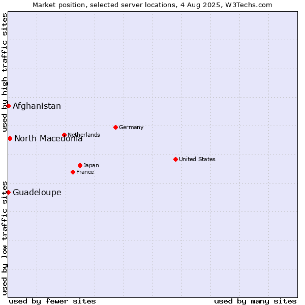 Market position of North Macedonia vs. Afghanistan vs. Guadeloupe