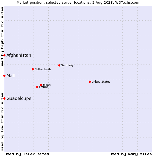 Market position of Mali vs. Afghanistan vs. Guadeloupe