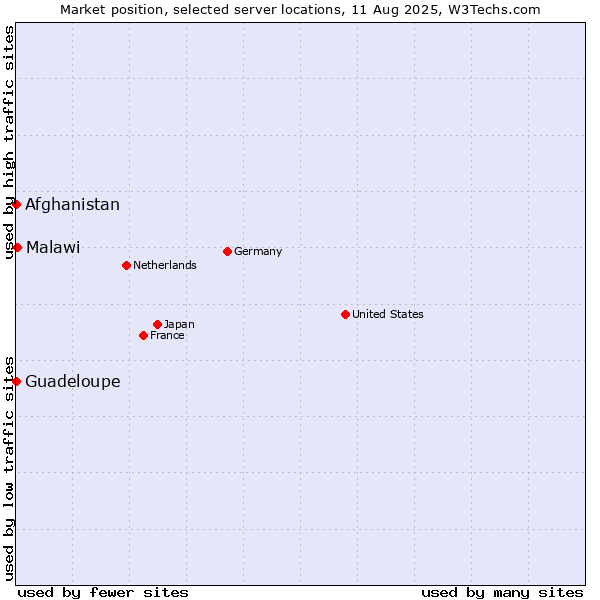 Market position of Malawi vs. Afghanistan vs. Guadeloupe