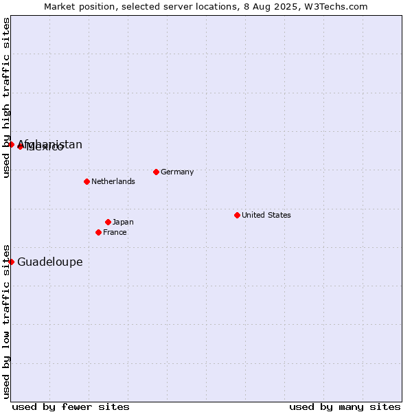 Market position of Mexico vs. Afghanistan vs. Guadeloupe