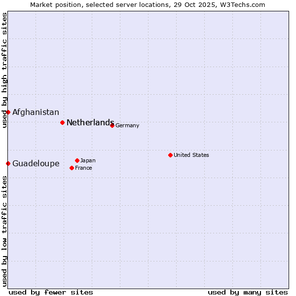 Market position of Netherlands vs. Afghanistan vs. Guadeloupe