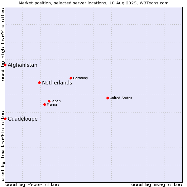 Market position of Netherlands and territories vs. Afghanistan vs. Guadeloupe
