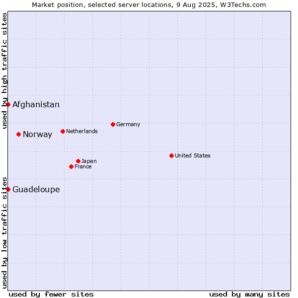 Market position of Norway vs. Afghanistan vs. Guadeloupe