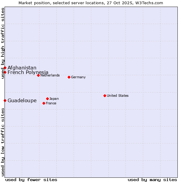 Market position of French Polynesia vs. Afghanistan vs. Guadeloupe