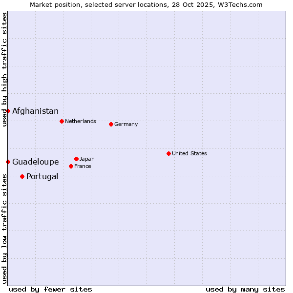 Market position of Portugal vs. Afghanistan vs. Guadeloupe