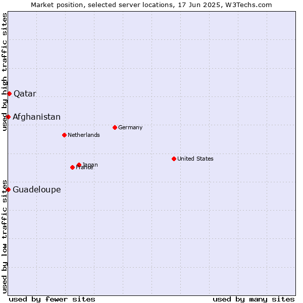 Market position of Qatar vs. Afghanistan vs. Guadeloupe