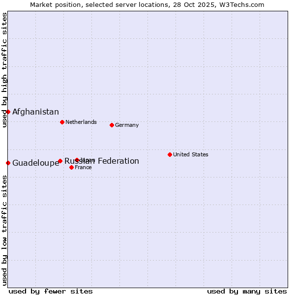 Market position of Russian Federation vs. Afghanistan vs. Guadeloupe