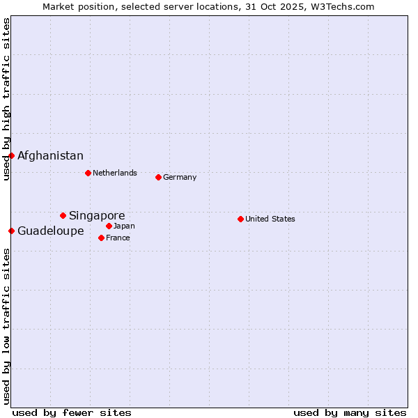 Market position of Singapore vs. Afghanistan vs. Guadeloupe