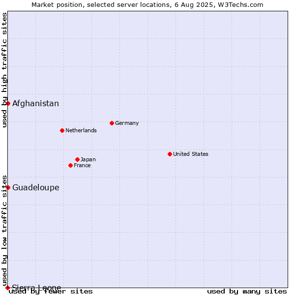 Market position of Afghanistan vs. Guadeloupe vs. Sierra Leone