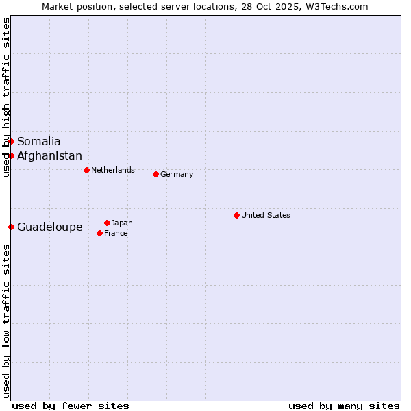 Market position of Afghanistan vs. Somalia vs. Guadeloupe