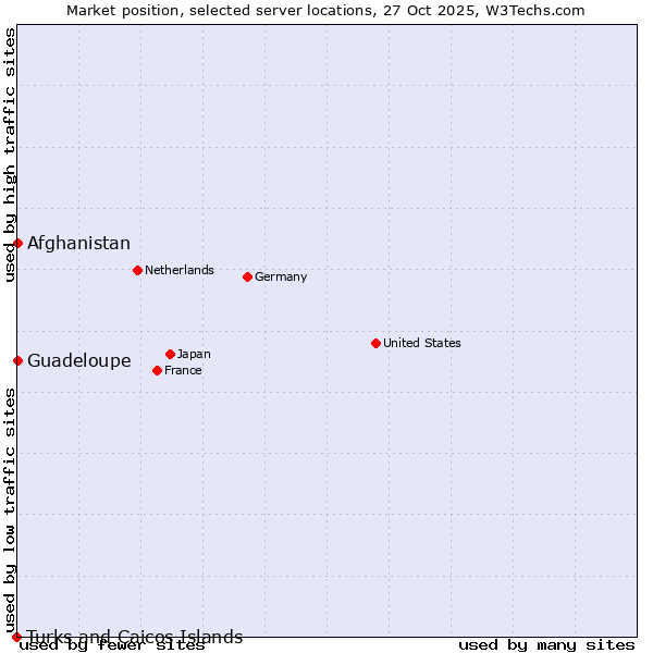 Market position of Afghanistan vs. Guadeloupe vs. Turks and Caicos Islands