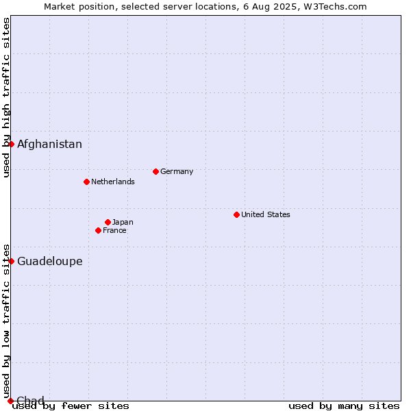 Market position of Afghanistan vs. Guadeloupe vs. Chad