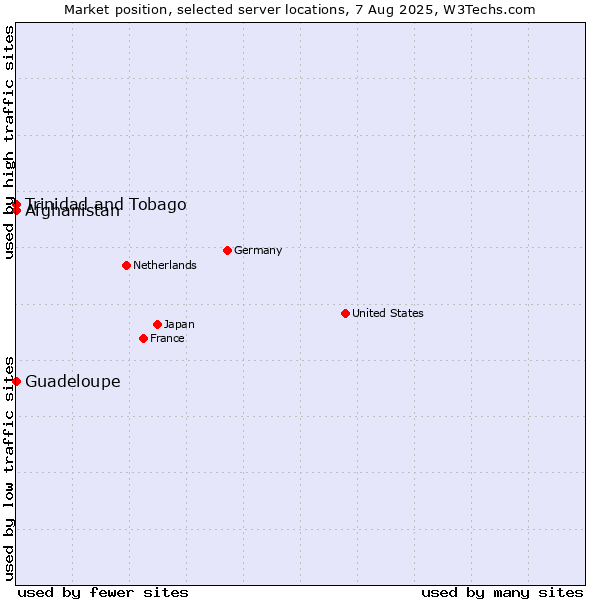 Market position of Afghanistan vs. Trinidad and Tobago vs. Guadeloupe