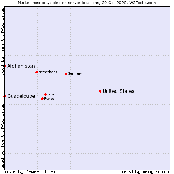 Market position of United States vs. Afghanistan vs. Guadeloupe