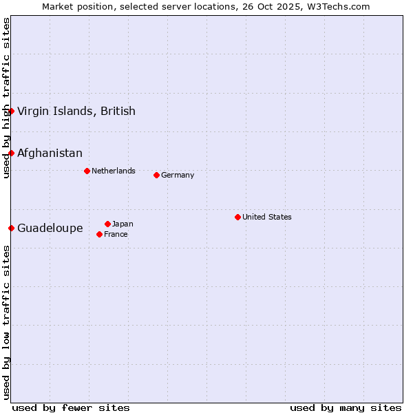Market position of Afghanistan vs. Virgin Islands, British vs. Guadeloupe