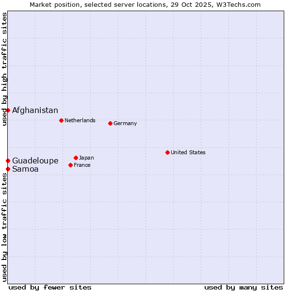 Market position of Afghanistan vs. Samoa vs. Guadeloupe