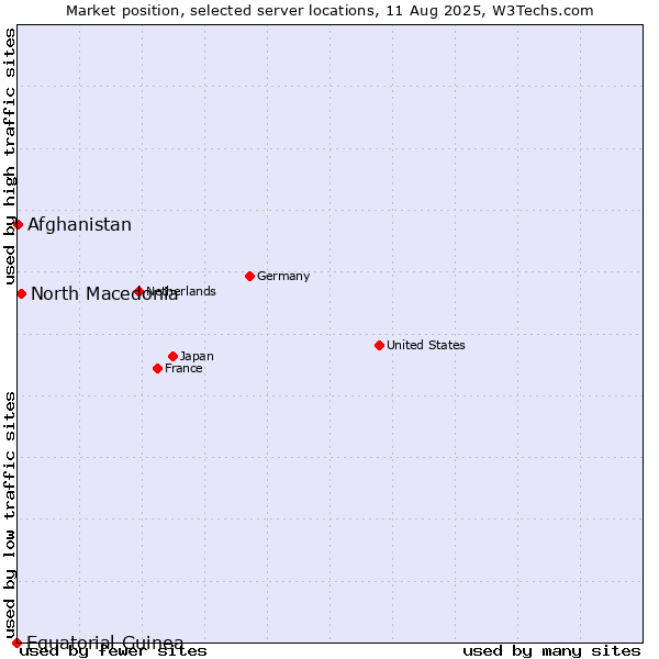 Market position of North Macedonia vs. Afghanistan vs. Equatorial Guinea