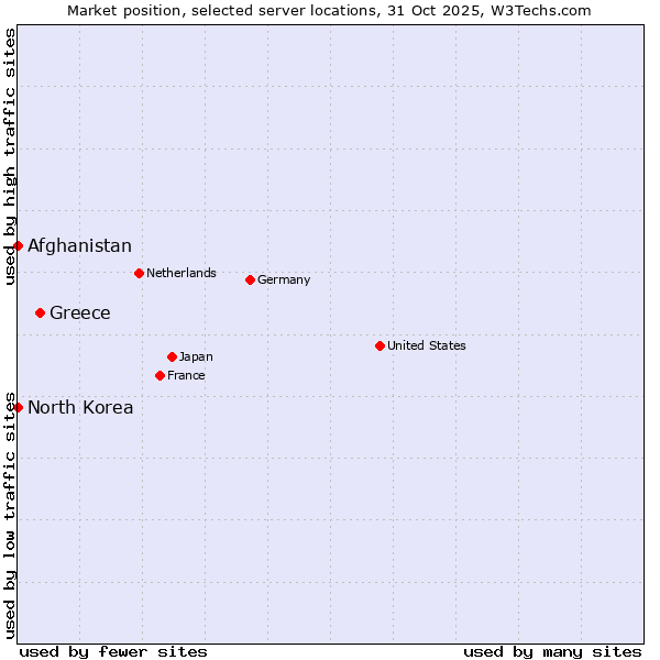 Market position of Greece vs. Afghanistan vs. North Korea