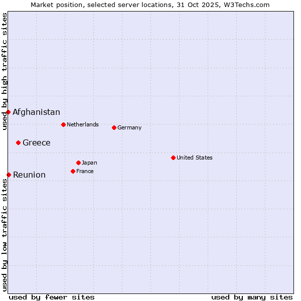 Market position of Greece vs. Reunion vs. Afghanistan