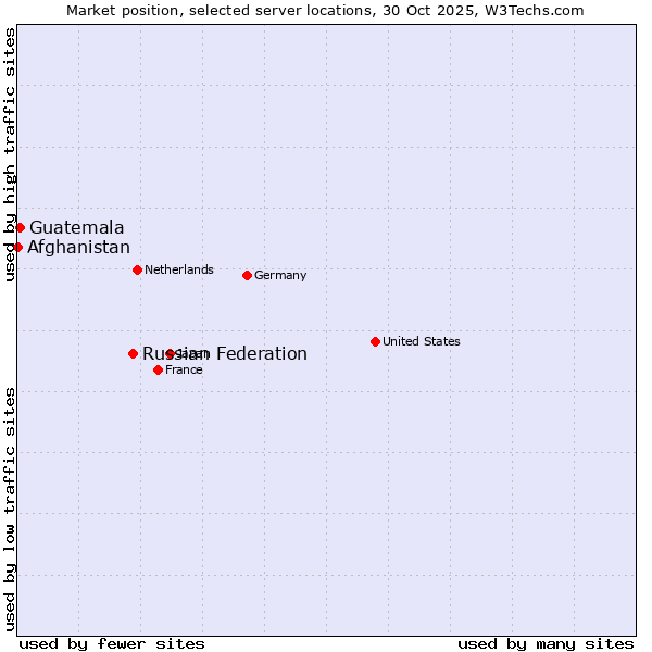 Market position of Russian Federation vs. Guatemala vs. Afghanistan