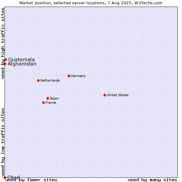 Market position of Guatemala vs. Afghanistan vs. Chad