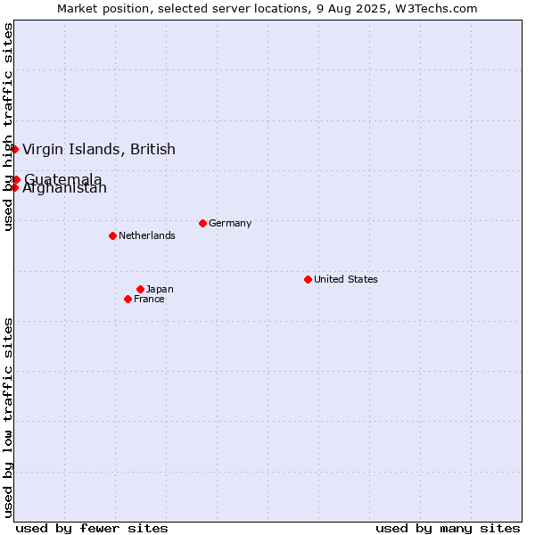 Market position of Guatemala vs. Virgin Islands, British vs. Afghanistan