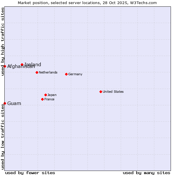 Market position of Ireland vs. Afghanistan vs. Guam