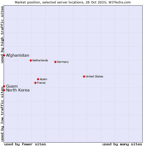 Market position of Afghanistan vs. Guam vs. North Korea