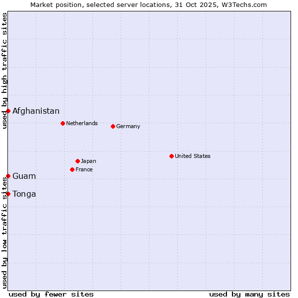 Market position of Afghanistan vs. Guam vs. Tonga