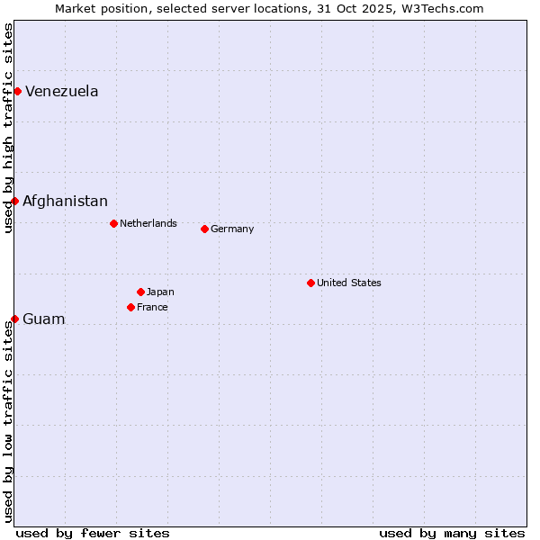 Market position of Venezuela vs. Afghanistan vs. Guam