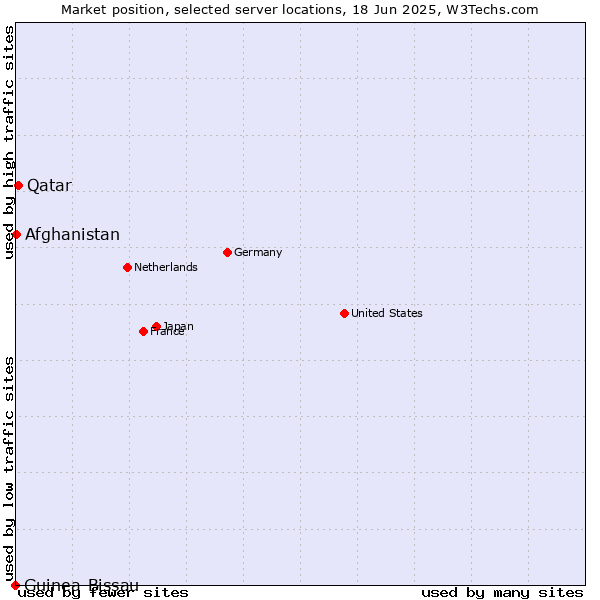 Market position of Qatar vs. Afghanistan vs. Guinea-Bissau