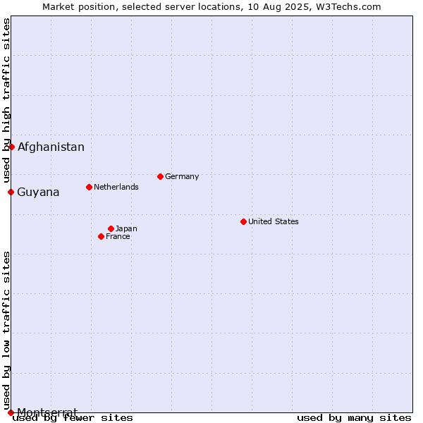 Market position of Afghanistan vs. Guyana vs. Montserrat