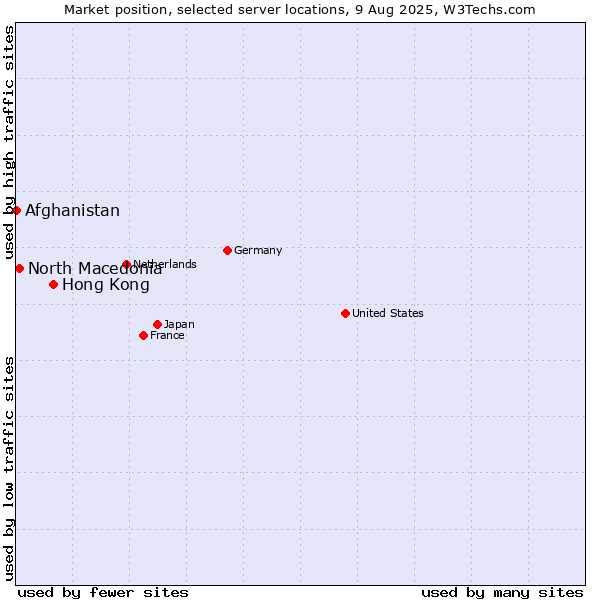 Market position of Hong Kong vs. North Macedonia vs. Afghanistan