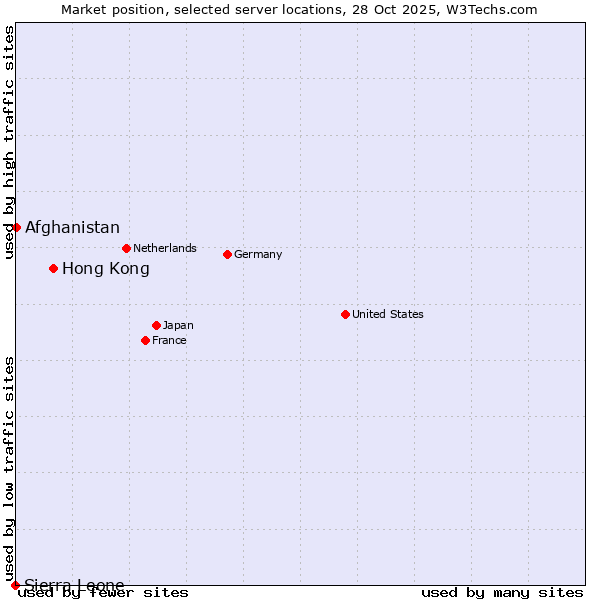 Market position of Hong Kong vs. Afghanistan vs. Sierra Leone