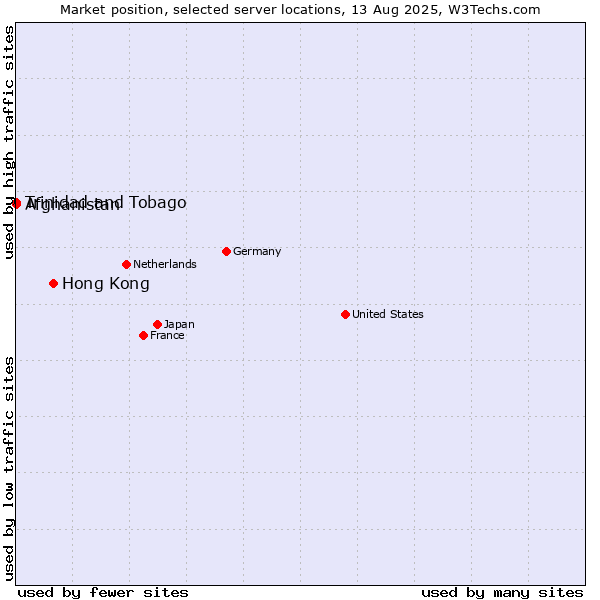 Market position of Hong Kong vs. Trinidad and Tobago vs. Afghanistan