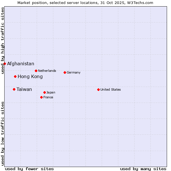 Market position of Hong Kong vs. Taiwan vs. Afghanistan
