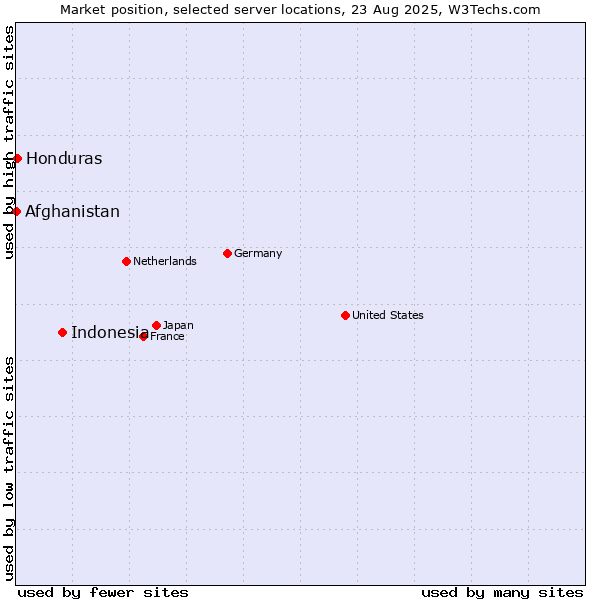 Market position of Indonesia vs. Honduras vs. Afghanistan